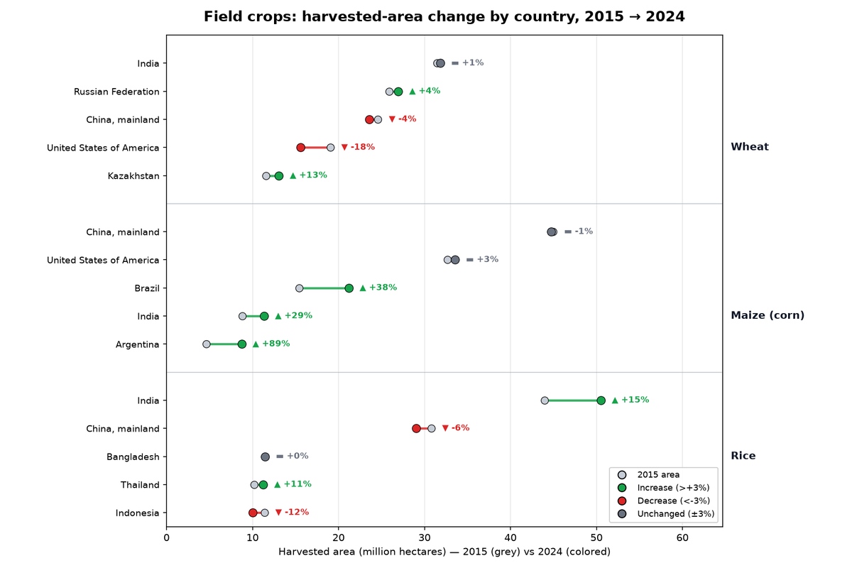 Field crops: harvested-area change by country, 2015 to 2024