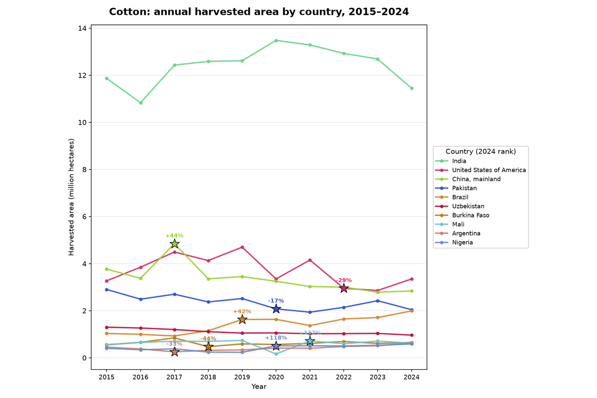 Cotton: annual harvested area by country, 2015 to 2024