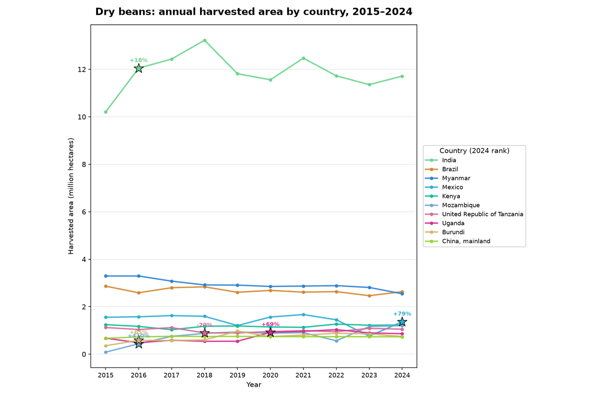 Dry beans: annual harvested area by country, 2015 to 2024