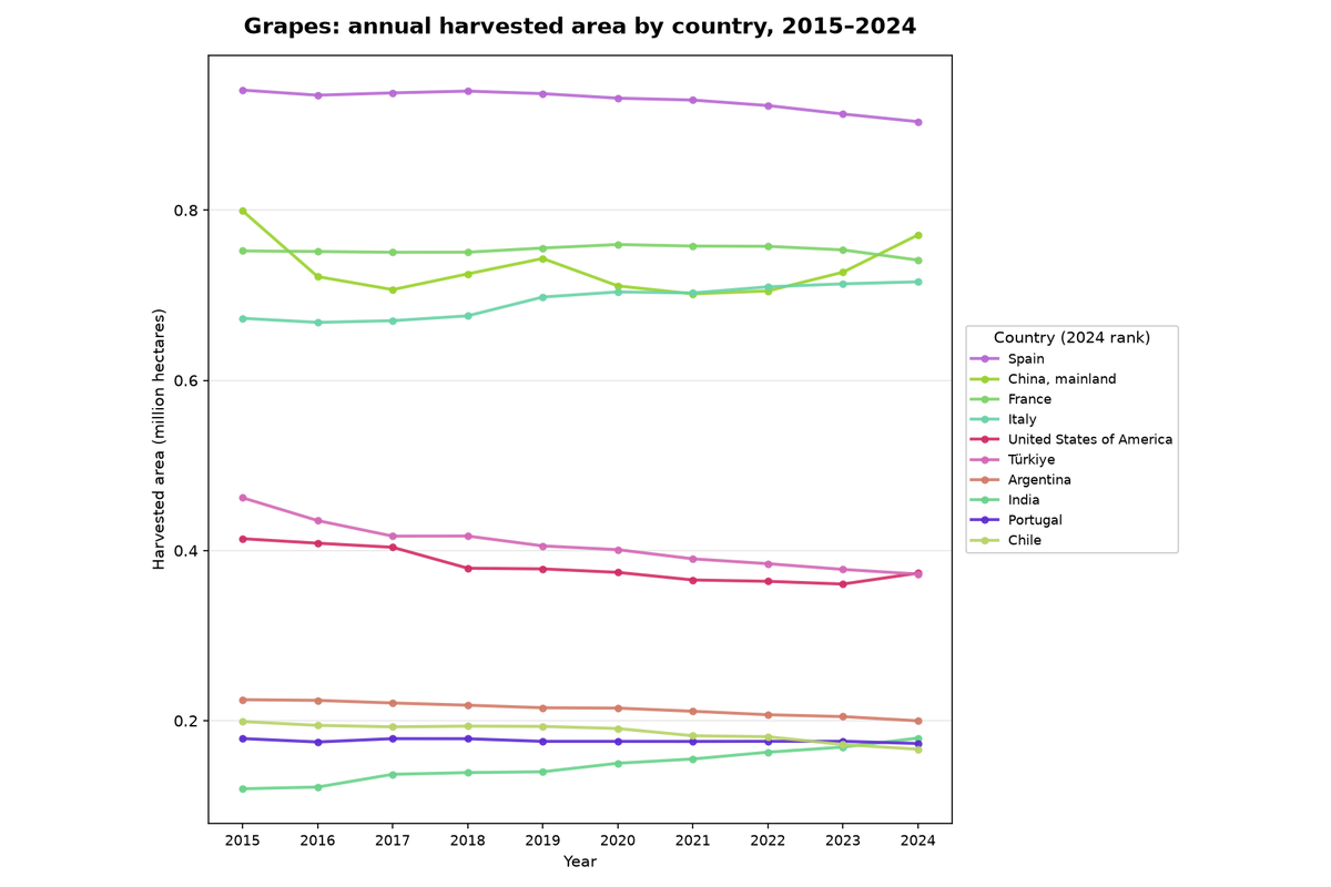 Grapes: annual harvested area by country, 2015 to 2024