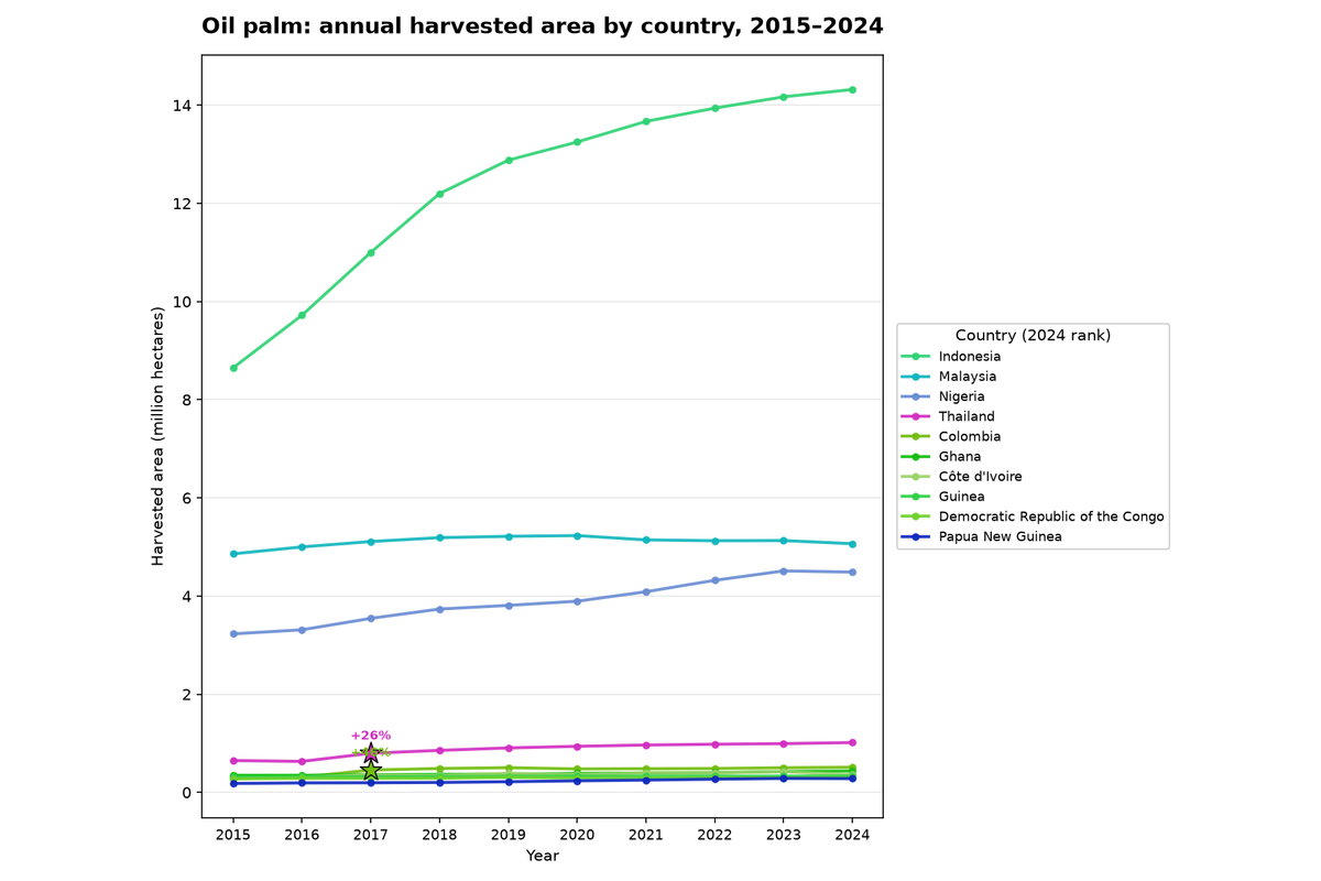 Oil palm: annual harvested area by country, 2015 to 2024