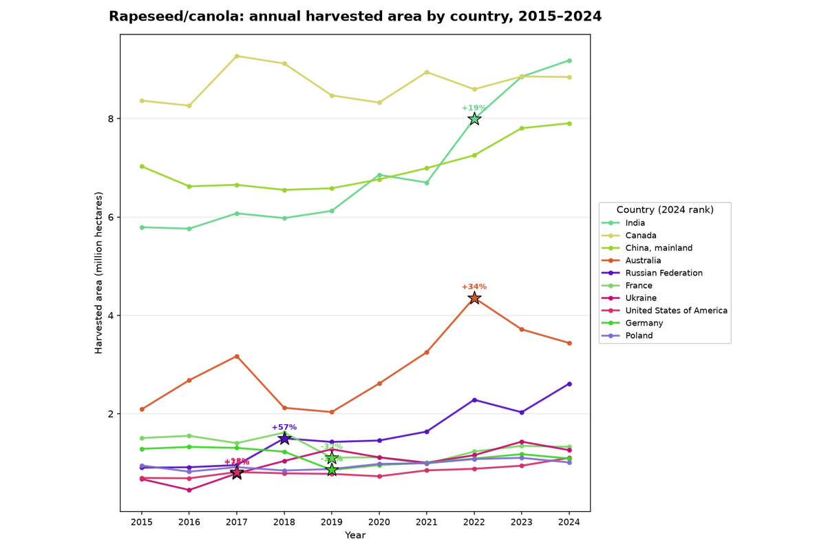 Rapeseed/canola: annual harvested area by country, 2015 to 2024